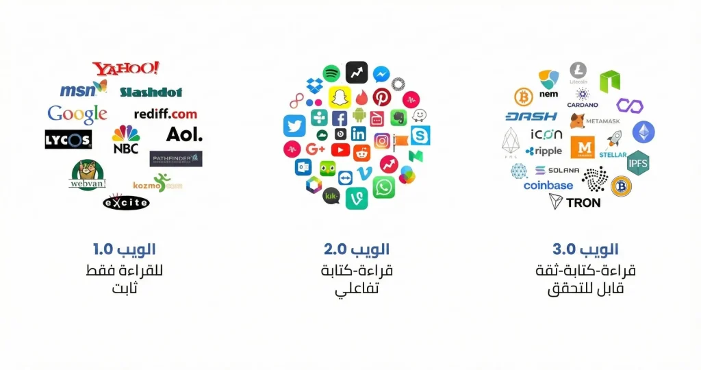 لفهم (Web3) بشكل أفضل، من المفيد النظر إلى تطور الإنترنت عبر مراحله المختلفة.
(Web1): إنترنت القراءة فقط، حيث يطّلع المستخدم على المحتوى دون تفاعل كبير.
(Web2): إنترنت التفاعل والمنصات، حيث يشارك المستخدم المحتوى لكن دون امتلاك حقيقي للبيانات.
(Web3): إنترنت الملكية، حيث يمتلك المستخدم بياناته وأصوله الرقمية.
