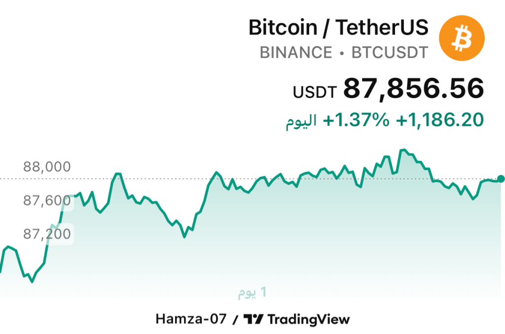 بيتكوين مقابل الدولار