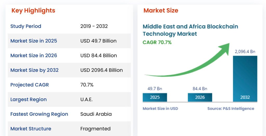تحليل حجم سوق أسهم تكنولوجيا البلوكشين في الشرق الأوسط وأفريقيا - الاتجاهات الناشئة وفرص النمو والمشهد التنافسي والتوقعات (2026 - 2032)
