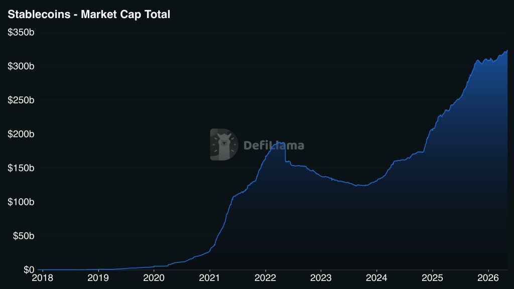 إجمالي القيمة السوقية للعملات المستقرة